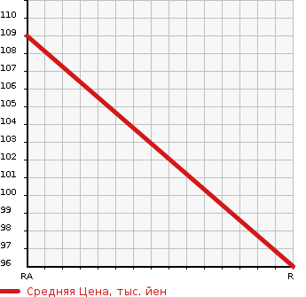 Аукционная статистика: График изменения цены MAZDA ATENZA SEDAN 2002 GG3P в зависимости от аукционных оценок