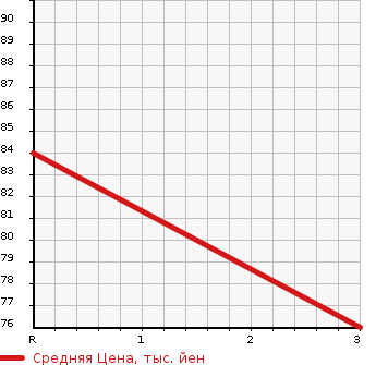 Аукционная статистика: График изменения цены MAZDA ATENZA 2002 GG3P в зависимости от аукционных оценок