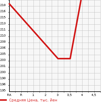 Аукционная статистика: График изменения цены MAZDA ATENZA 2005 GG3P в зависимости от аукционных оценок