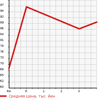 Аукционная статистика: График изменения цены MAZDA ATENZA SPORT 2002 GG3S в зависимости от аукционных оценок