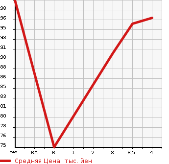 Аукционная статистика: График изменения цены MAZDA ATENZA SPORT 2003 GG3S в зависимости от аукционных оценок