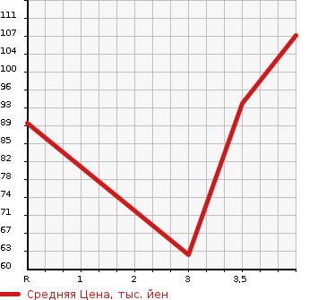 Аукционная статистика: График изменения цены MAZDA ATENZA SPORT 2004 GG3S в зависимости от аукционных оценок
