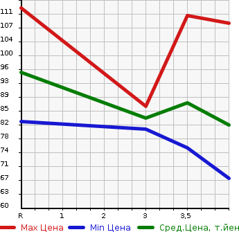 Аукционная статистика: График изменения цены MAZDA ATENZA SPORT 2005 GG3S в зависимости от аукционных оценок