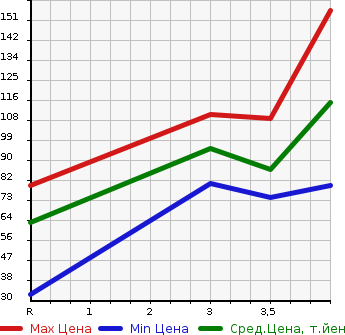 Аукционная статистика: График изменения цены MAZDA ATENZA SPORT 2007 GG3S в зависимости от аукционных оценок