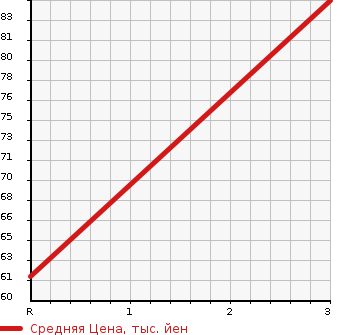 Аукционная статистика: График изменения цены MAZDA ATENZA SEDAN 2002 GGEP в зависимости от аукционных оценок