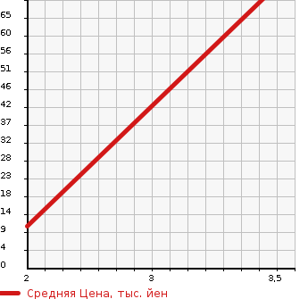 Аукционная статистика: График изменения цены MAZDA ATENZA SEDAN 2005 GGEP в зависимости от аукционных оценок