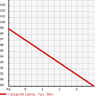 Аукционная статистика: График изменения цены MAZDA ATENZA SEDAN 2006 GGEP в зависимости от аукционных оценок