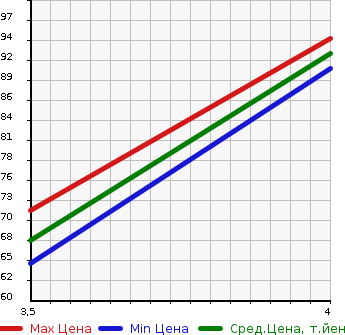 Аукционная статистика: График изменения цены MAZDA ATENZA SEDAN 2007 GGEP в зависимости от аукционных оценок