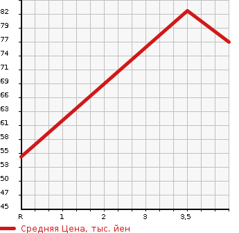 Аукционная статистика: График изменения цены MAZDA ATENZA SPORT 2003 GGES в зависимости от аукционных оценок