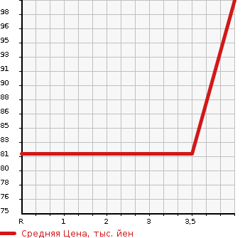 Аукционная статистика: График изменения цены MAZDA ATENZA SPORT 2005 GGES в зависимости от аукционных оценок