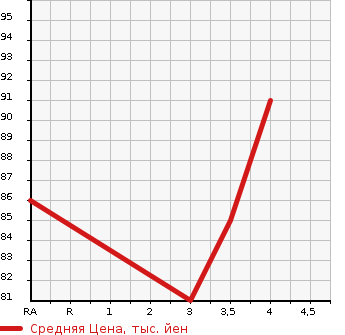 Аукционная статистика: График изменения цены MAZDA ATENZA SPORT WAGON 2008 GH5AW в зависимости от аукционных оценок
