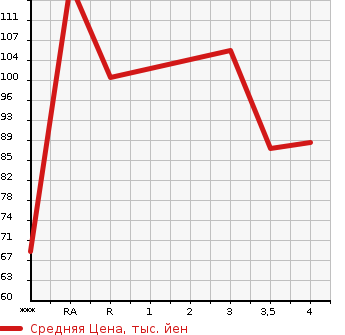 Аукционная статистика: График изменения цены MAZDA ATENZA SEDAN 2008 GH5FP в зависимости от аукционных оценок
