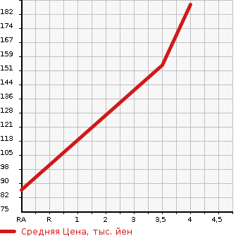 Аукционная статистика: График изменения цены MAZDA ATENZA SEDAN 2011 GH5FP в зависимости от аукционных оценок