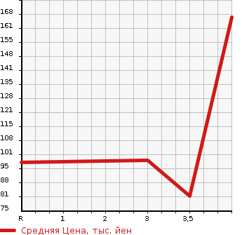 Аукционная статистика: График изменения цены MAZDA ATENZA 2009 GH5FP в зависимости от аукционных оценок
