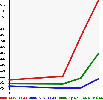 Аукционная статистика: График изменения цены MAZDA ATENZA SPORT 2010 GH5FS в зависимости от аукционных оценок