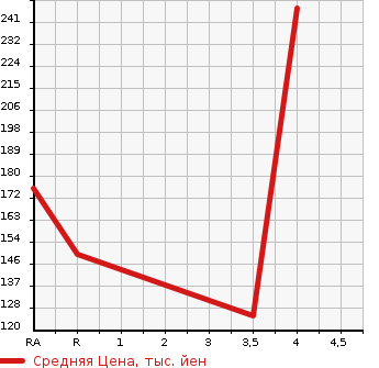 Аукционная статистика: График изменения цены MAZDA ATENZA SPORT 2011 GH5FS в зависимости от аукционных оценок