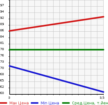 Аукционная статистика: График изменения цены MAZDA ATENZA SPORT 2008 GH5FW в зависимости от аукционных оценок