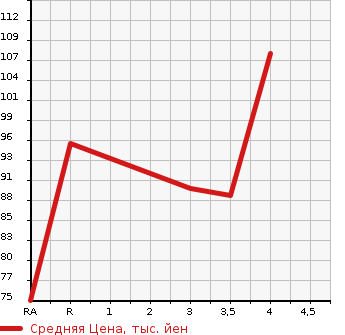 Аукционная статистика: График изменения цены MAZDA ATENZA SPORT WAGON 2008 GH5FW в зависимости от аукционных оценок