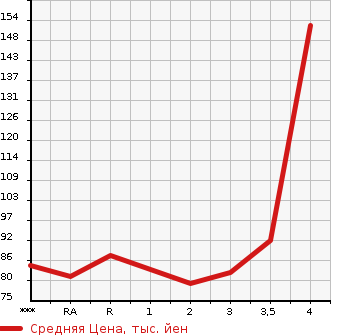 Аукционная статистика: График изменения цены MAZDA ATENZA SPORT WAGON 2009 GH5FW в зависимости от аукционных оценок