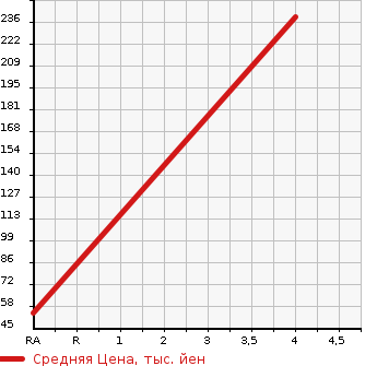 Аукционная статистика: График изменения цены MAZDA ATENZA SPORT WAGON 2012 GH5FW в зависимости от аукционных оценок