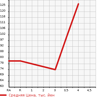 Аукционная статистика: График изменения цены MAZDA ATENZA 2009 GHEFP в зависимости от аукционных оценок