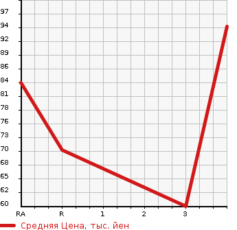 Аукционная статистика: График изменения цены MAZDA ATENZA 2011 GHEFP в зависимости от аукционных оценок