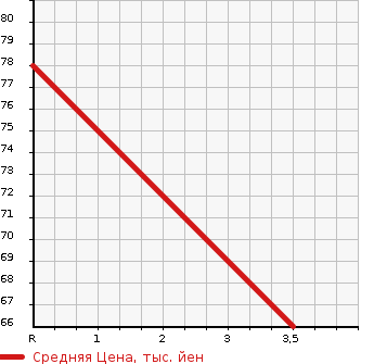 Аукционная статистика: График изменения цены MAZDA ATENZA 2012 GHEFP в зависимости от аукционных оценок
