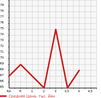 Аукционная статистика: График изменения цены MAZDA ATENZA SPORT WAGON 2009 GHEFW в зависимости от аукционных оценок