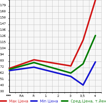 Аукционная статистика: График изменения цены MAZDA ATENZA SPORT WAGON 2010 GHEFW в зависимости от аукционных оценок