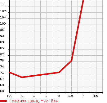Аукционная статистика: График изменения цены MAZDA ATENZA SPORT WAGON 2011 GHEFW в зависимости от аукционных оценок
