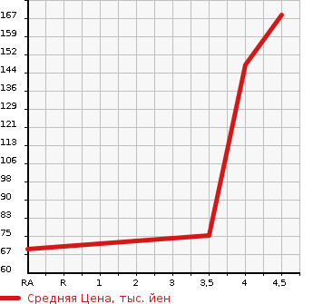 Аукционная статистика: График изменения цены MAZDA ATENZA SPORT WAGON 2012 GHEFW в зависимости от аукционных оценок