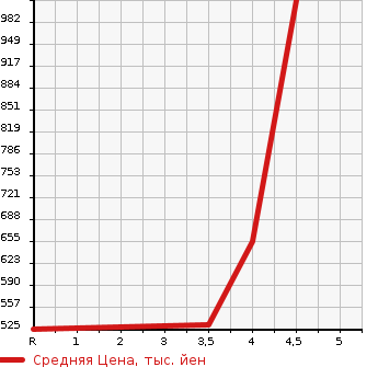Аукционная статистика: График изменения цены MAZDA ATENZA SEDAN 2015 GJ2AP в зависимости от аукционных оценок