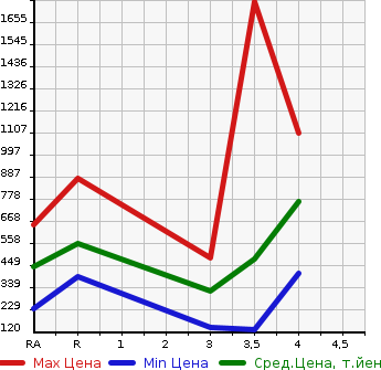 Аукционная статистика: График изменения цены MAZDA ATENZA WAGON 2015 GJ2AW в зависимости от аукционных оценок
