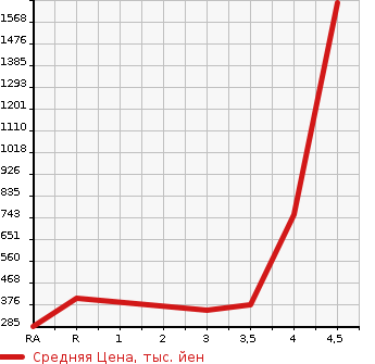 Аукционная статистика: График изменения цены MAZDA ATENZA WAGON 2016 GJ2AW в зависимости от аукционных оценок