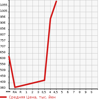 Аукционная статистика: График изменения цены MAZDA ATENZA WAGON 2017 GJ2AW в зависимости от аукционных оценок