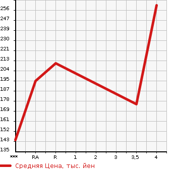 Аукционная статистика: График изменения цены MAZDA ATENZA SEDAN 2012 GJ2FP в зависимости от аукционных оценок