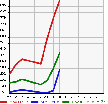 Аукционная статистика: График изменения цены MAZDA ATENZA SEDAN 2013 GJ2FP в зависимости от аукционных оценок