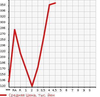 Аукционная статистика: График изменения цены MAZDA ATENZA SEDAN 2014 GJ2FP в зависимости от аукционных оценок