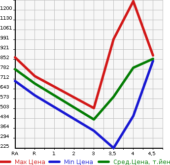 Аукционная статистика: График изменения цены MAZDA ATENZA SEDAN 2017 GJ2FP в зависимости от аукционных оценок