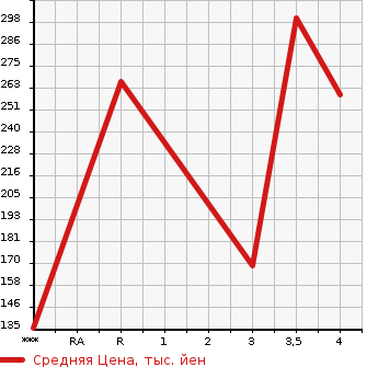 Аукционная статистика: График изменения цены MAZDA ATENZA 2012 GJ2FP в зависимости от аукционных оценок