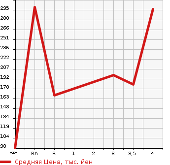 Аукционная статистика: График изменения цены MAZDA ATENZA 2013 GJ2FP в зависимости от аукционных оценок