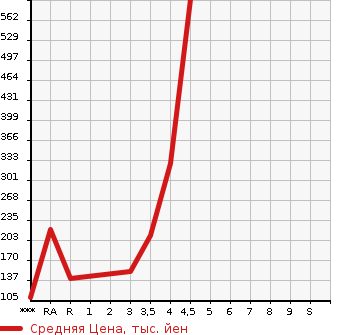 Аукционная статистика: График изменения цены MAZDA ATENZA 2014 GJ2FP в зависимости от аукционных оценок