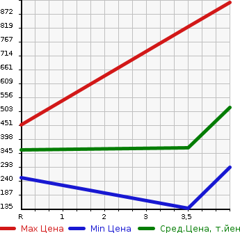 Аукционная статистика: График изменения цены MAZDA ATENZA 2015 GJ2FP в зависимости от аукционных оценок