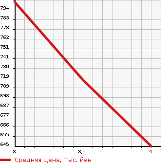 Аукционная статистика: График изменения цены MAZDA ATENZA 2019 GJ2FP в зависимости от аукционных оценок