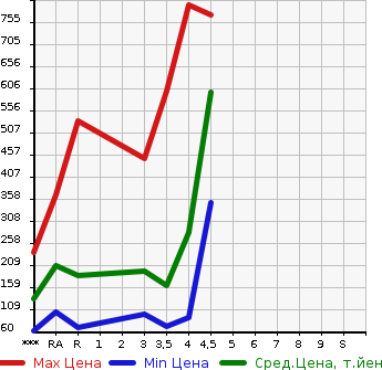 Аукционная статистика: График изменения цены MAZDA ATENZA WAGON 2013 GJ2FW в зависимости от аукционных оценок