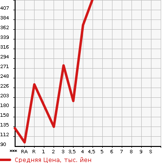 Аукционная статистика: График изменения цены MAZDA ATENZA WAGON 2014 GJ2FW в зависимости от аукционных оценок