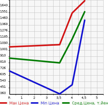 Аукционная статистика: График изменения цены MAZDA ATENZA WAGON 2018 GJ2FW в зависимости от аукционных оценок