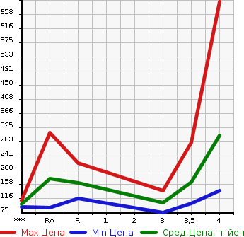 Аукционная статистика: График изменения цены MAZDA ATENZA 2013 GJ2FW в зависимости от аукционных оценок