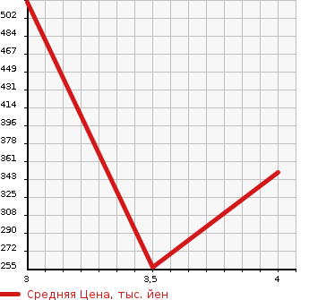 Аукционная статистика: График изменения цены MAZDA ATENZA 2015 GJ2FW в зависимости от аукционных оценок
