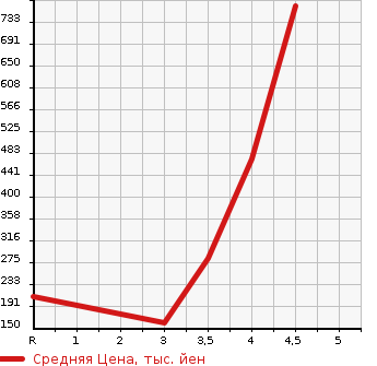 Аукционная статистика: График изменения цены MAZDA ATENZA 2013 GJ5FP в зависимости от аукционных оценок